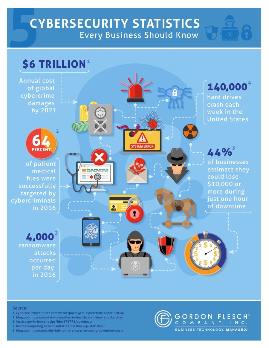 5 Cybersecurity Stats You Need to be Aware Of [INFOGRAPHIC]